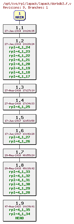 Revision graph of rpl/lapack/lapack/dorbdb3.f