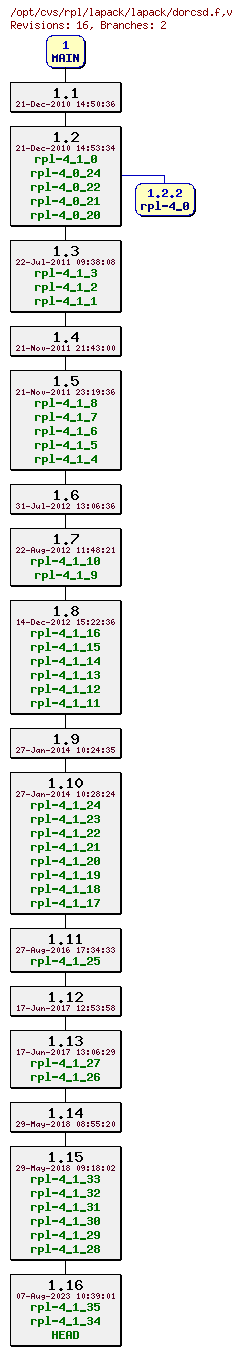 Revision graph of rpl/lapack/lapack/dorcsd.f