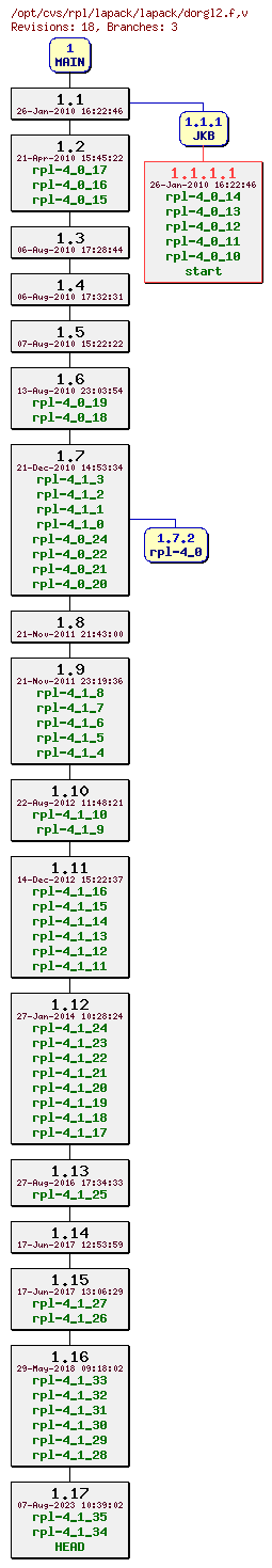 Revision graph of rpl/lapack/lapack/dorgl2.f