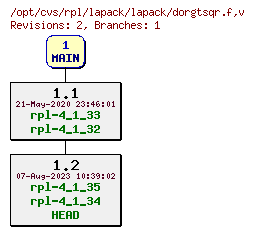 Revision graph of rpl/lapack/lapack/dorgtsqr.f