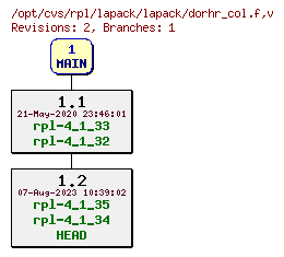 Revision graph of rpl/lapack/lapack/dorhr_col.f