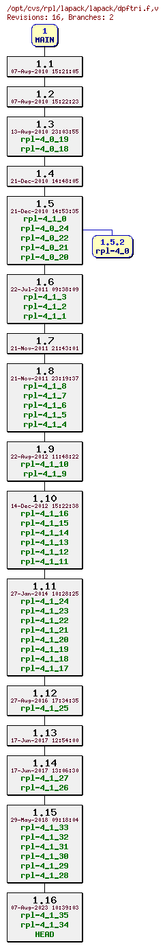 Revision graph of rpl/lapack/lapack/dpftri.f