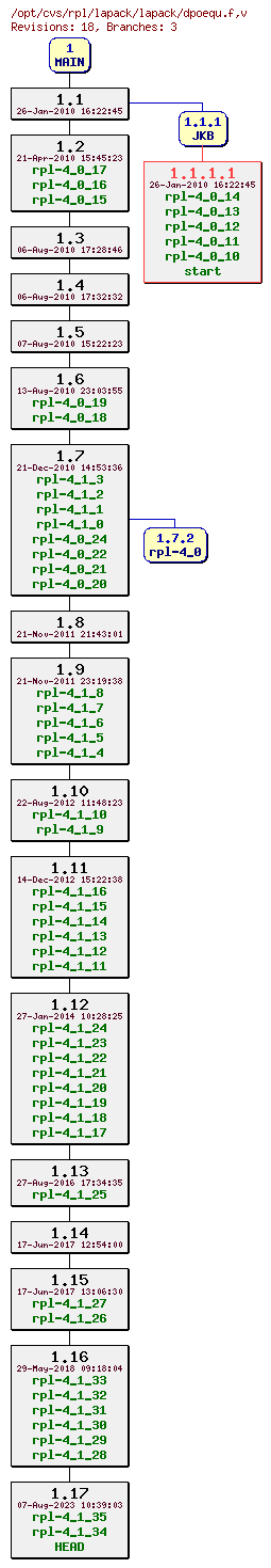 Revision graph of rpl/lapack/lapack/dpoequ.f