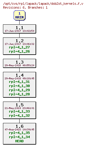 Revision graph of rpl/lapack/lapack/dsb2st_kernels.f