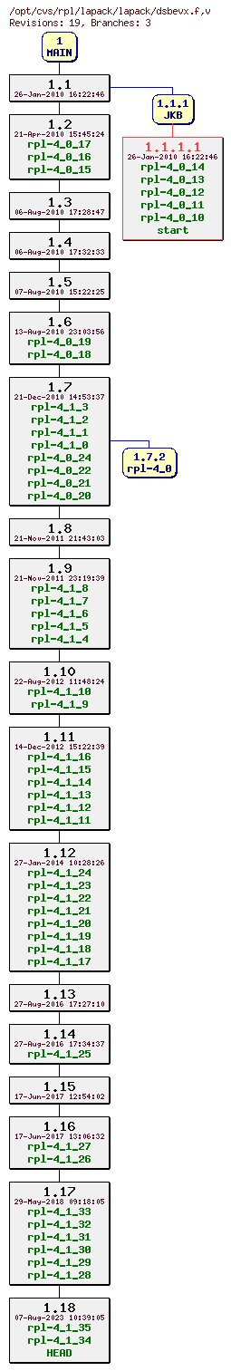Revision graph of rpl/lapack/lapack/dsbevx.f