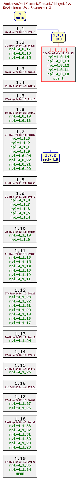 Revision graph of rpl/lapack/lapack/dsbgvd.f