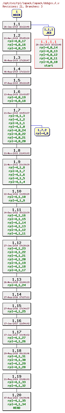Revision graph of rpl/lapack/lapack/dsbgvx.f