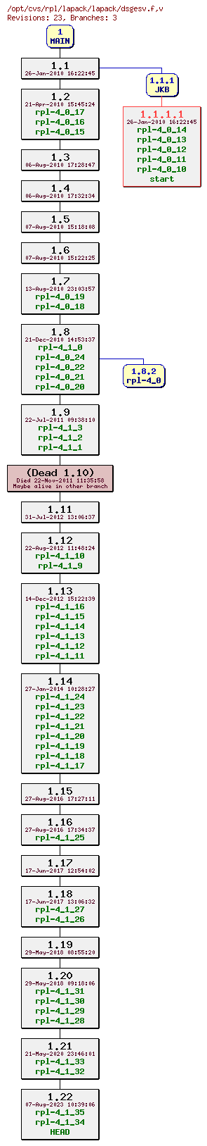 Revision graph of rpl/lapack/lapack/dsgesv.f