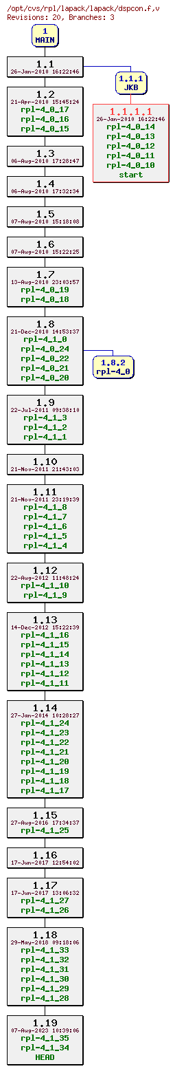 Revision graph of rpl/lapack/lapack/dspcon.f