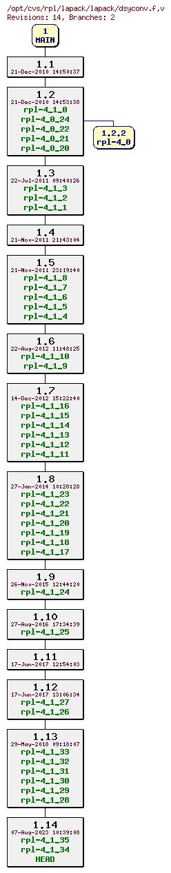 Revision graph of rpl/lapack/lapack/dsyconv.f
