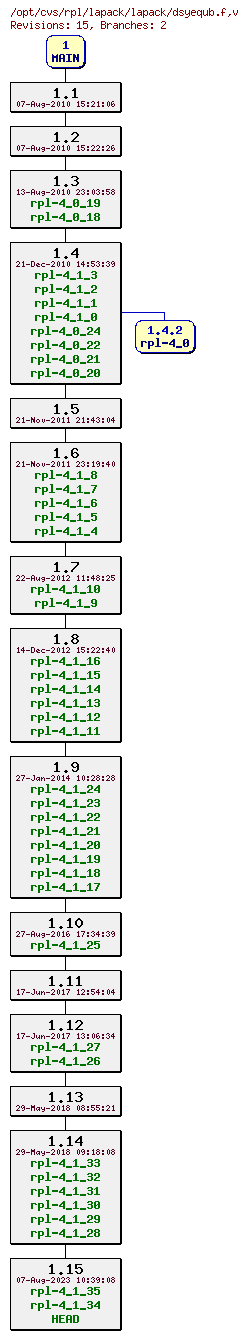 Revision graph of rpl/lapack/lapack/dsyequb.f