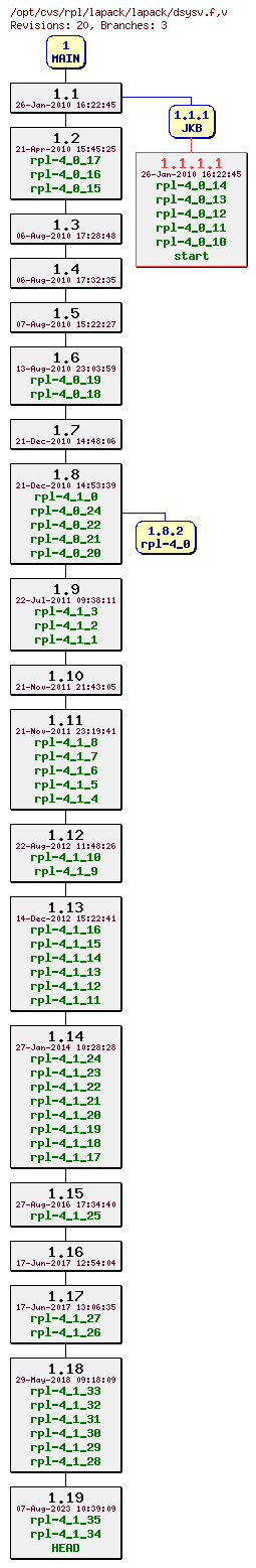 Revision graph of rpl/lapack/lapack/dsysv.f