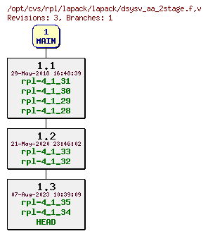 Revision graph of rpl/lapack/lapack/dsysv_aa_2stage.f