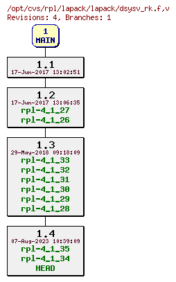 Revision graph of rpl/lapack/lapack/dsysv_rk.f