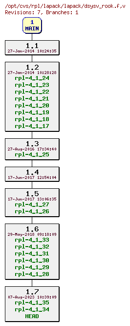 Revision graph of rpl/lapack/lapack/dsysv_rook.f