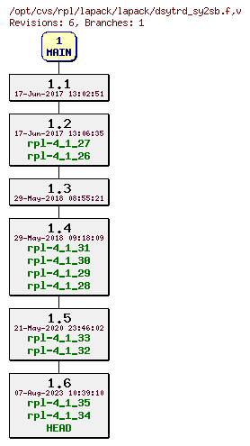 Revision graph of rpl/lapack/lapack/dsytrd_sy2sb.f