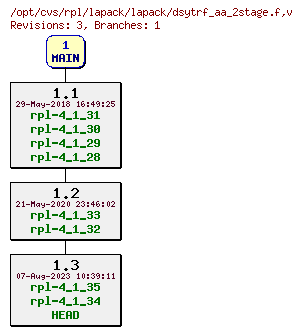 Revision graph of rpl/lapack/lapack/dsytrf_aa_2stage.f