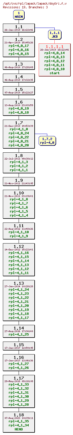 Revision graph of rpl/lapack/lapack/dsytri.f