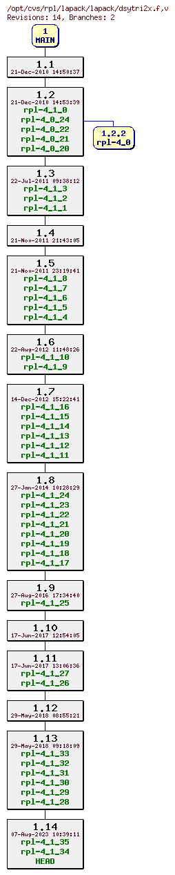 Revision graph of rpl/lapack/lapack/dsytri2x.f