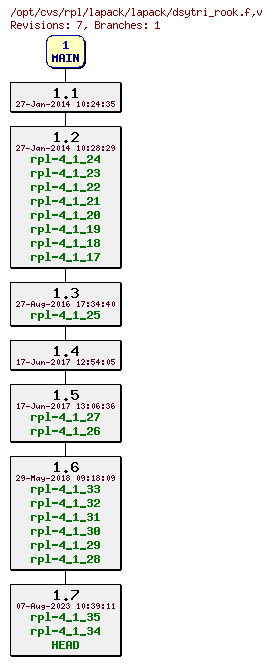 Revision graph of rpl/lapack/lapack/dsytri_rook.f