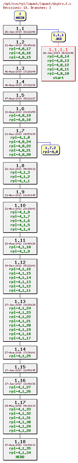Revision graph of rpl/lapack/lapack/dsytrs.f