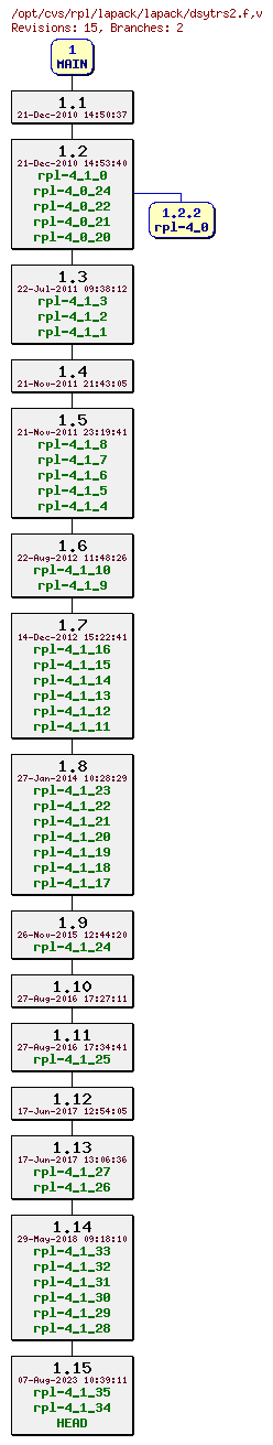 Revision graph of rpl/lapack/lapack/dsytrs2.f