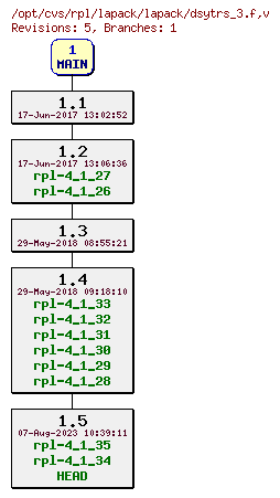 Revision graph of rpl/lapack/lapack/dsytrs_3.f