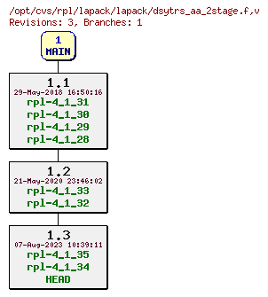 Revision graph of rpl/lapack/lapack/dsytrs_aa_2stage.f
