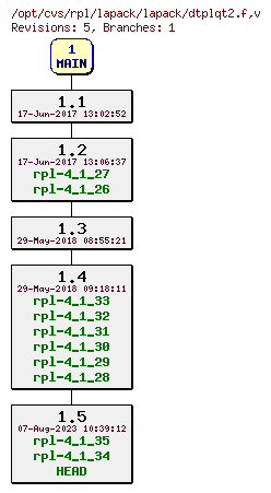 Revision graph of rpl/lapack/lapack/dtplqt2.f