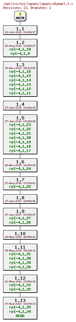 Revision graph of rpl/lapack/lapack/dtpmqrt.f