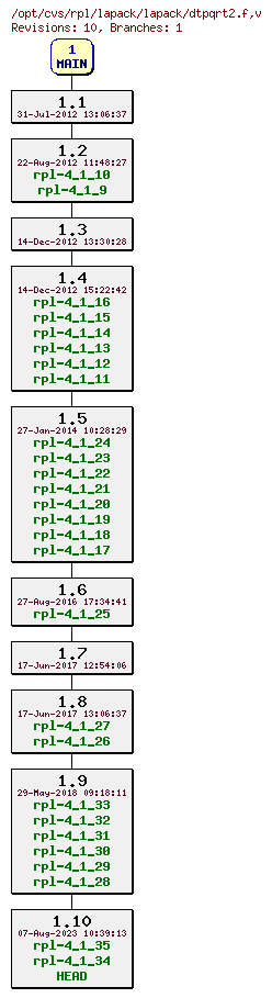Revision graph of rpl/lapack/lapack/dtpqrt2.f