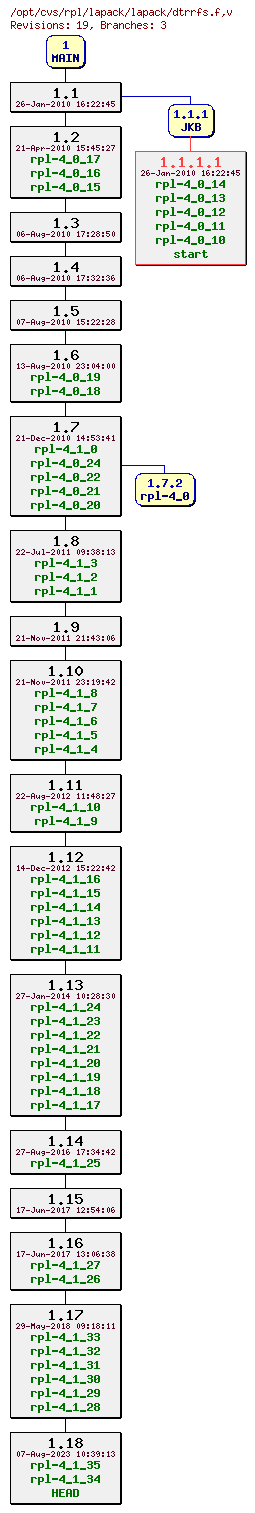 Revision graph of rpl/lapack/lapack/dtrrfs.f