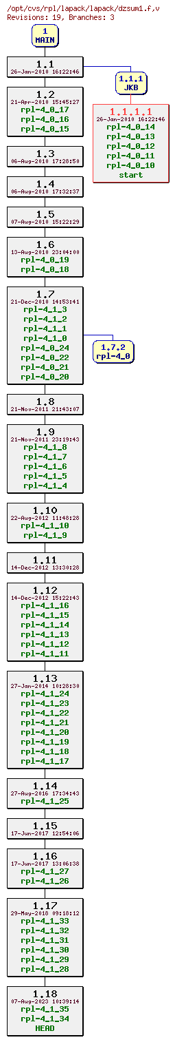 Revision graph of rpl/lapack/lapack/dzsum1.f