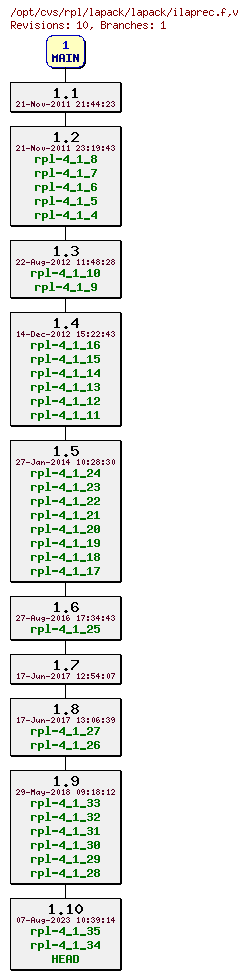 Revision graph of rpl/lapack/lapack/ilaprec.f