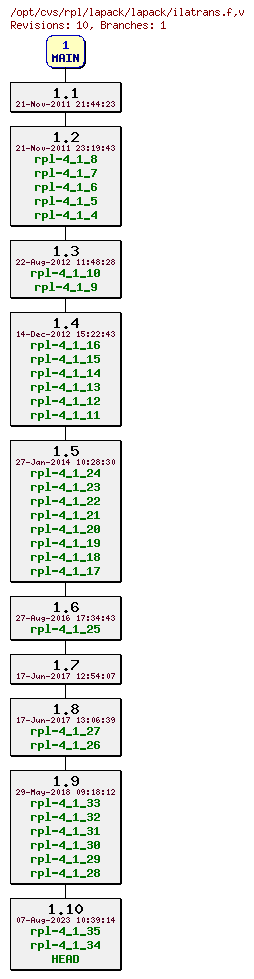 Revision graph of rpl/lapack/lapack/ilatrans.f