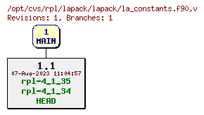 Revision graph of rpl/lapack/lapack/la_constants.f90