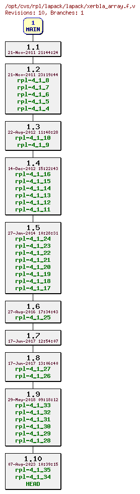 Revision graph of rpl/lapack/lapack/xerbla_array.f