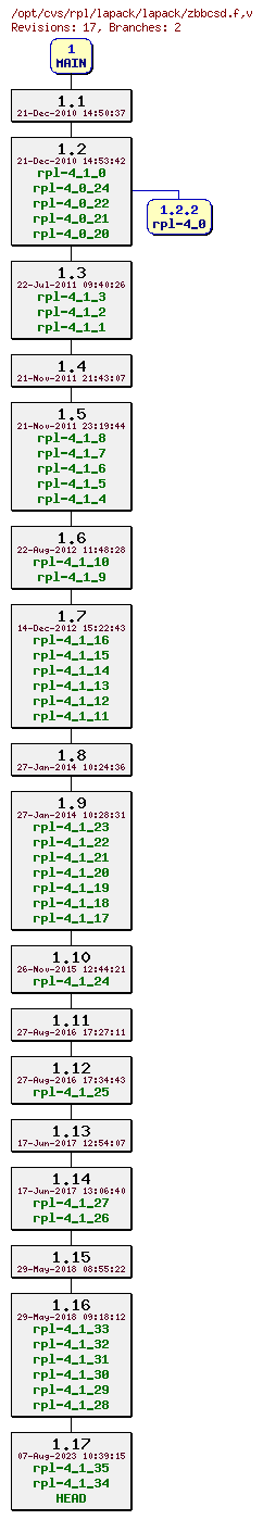 Revision graph of rpl/lapack/lapack/zbbcsd.f