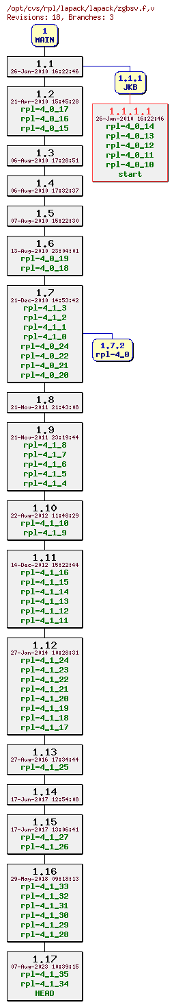 Revision graph of rpl/lapack/lapack/zgbsv.f