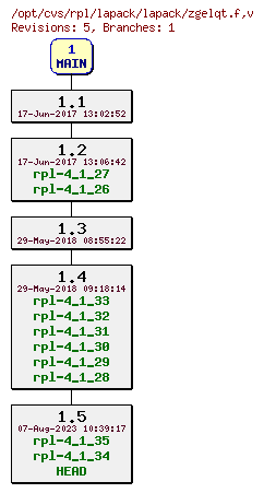 Revision graph of rpl/lapack/lapack/zgelqt.f