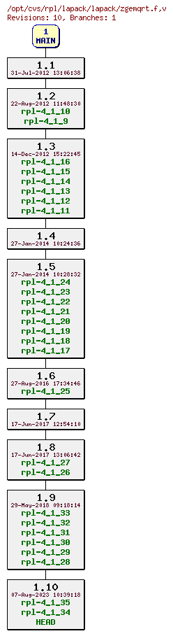 Revision graph of rpl/lapack/lapack/zgemqrt.f