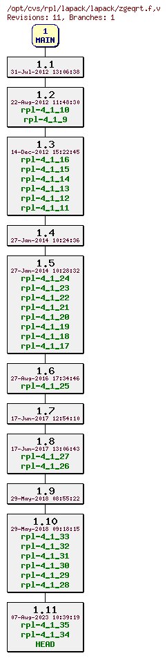 Revision graph of rpl/lapack/lapack/zgeqrt.f