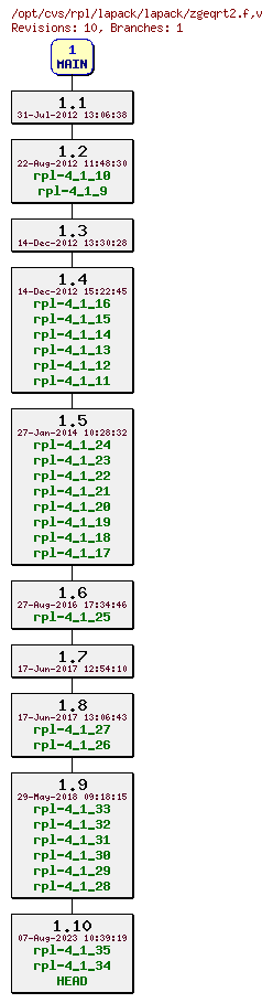 Revision graph of rpl/lapack/lapack/zgeqrt2.f