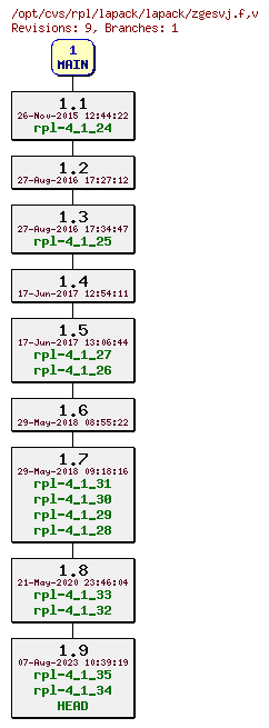 Revision graph of rpl/lapack/lapack/zgesvj.f