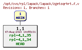 Revision graph of rpl/lapack/lapack/zgetsqrhrt.f