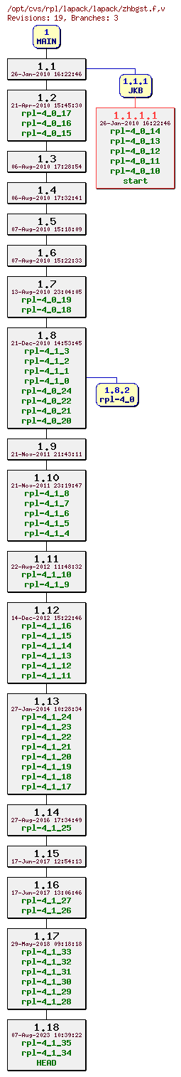 Revision graph of rpl/lapack/lapack/zhbgst.f