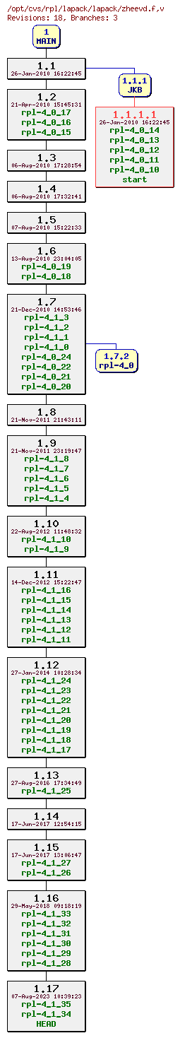 Revision graph of rpl/lapack/lapack/zheevd.f