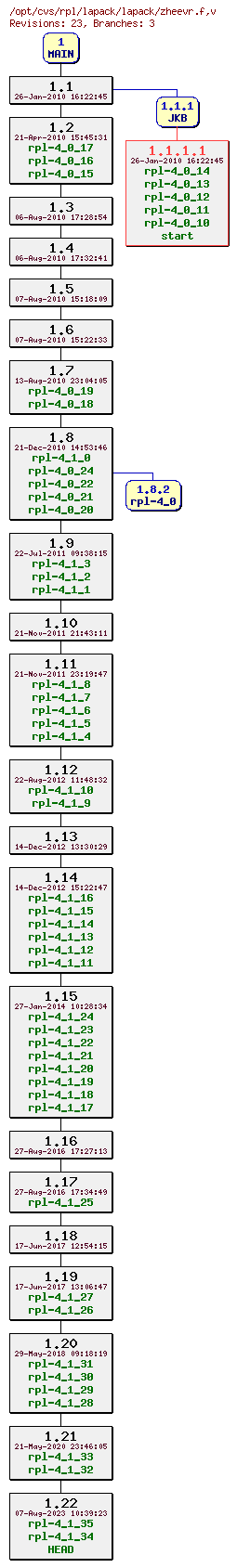 Revision graph of rpl/lapack/lapack/zheevr.f