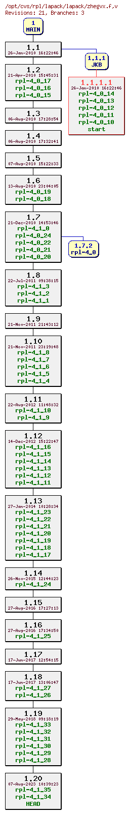 Revision graph of rpl/lapack/lapack/zhegvx.f