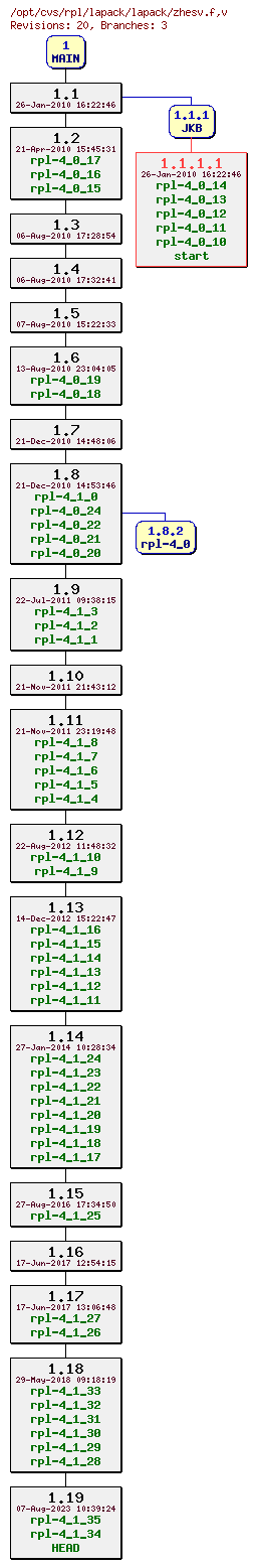 Revision graph of rpl/lapack/lapack/zhesv.f